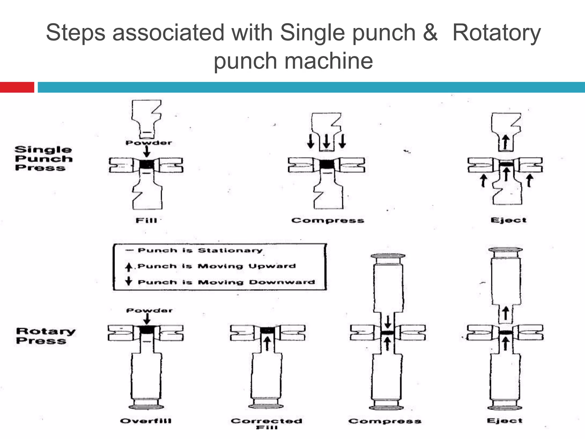 Steps associated with Single punch & Rotatory
punch machine
 