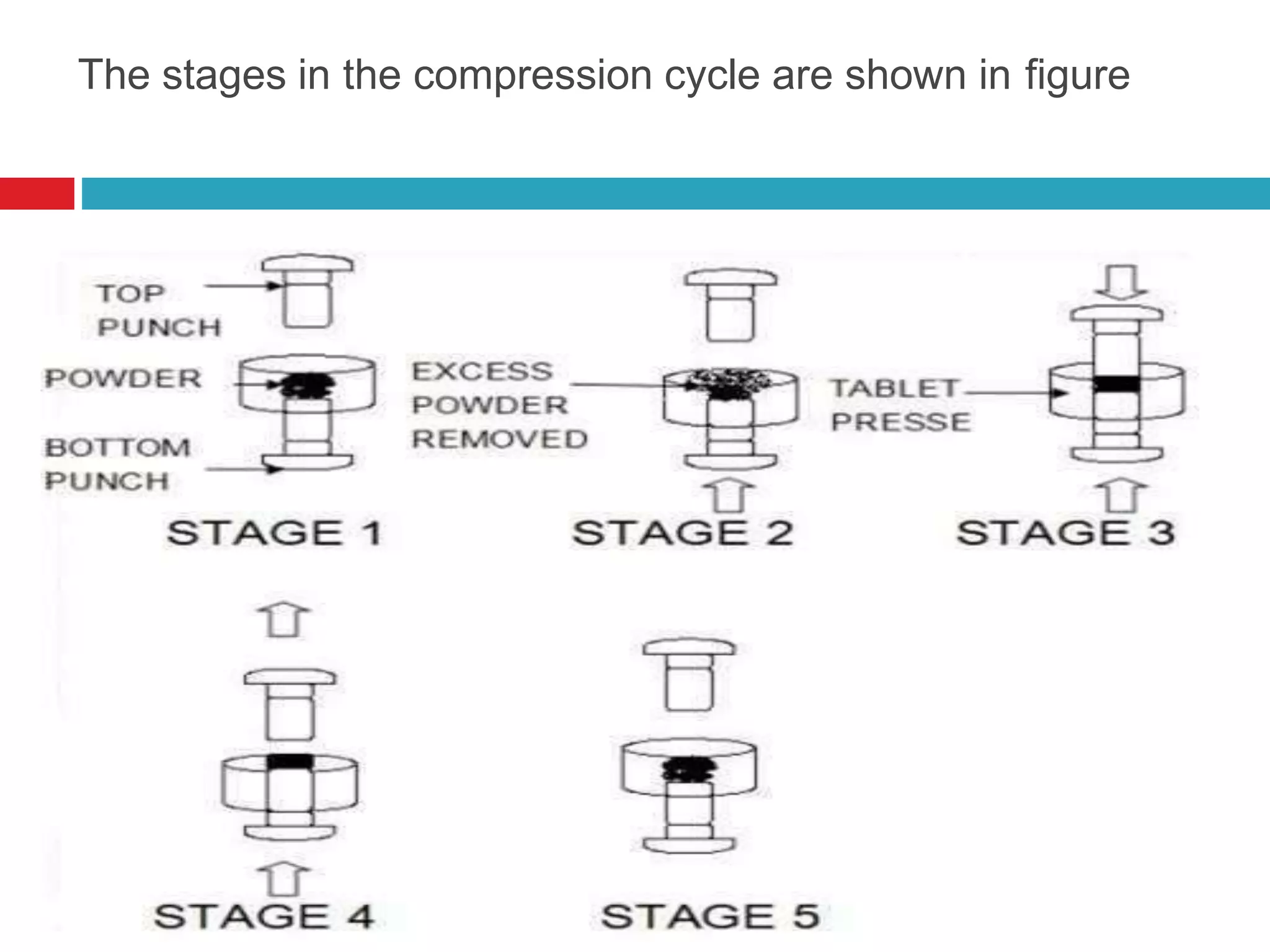The stages in the compression cycle are shown in figure
 