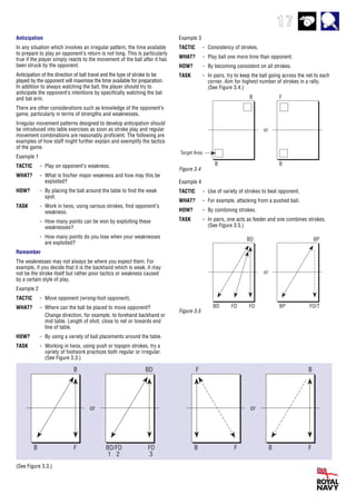 17
Example 3
TACTIC - Consistency of strokes.
WHAT? - Play ball one more time than opponent.
HOW? - By becoming consistent on all strokes.
TASK - In pairs, try to keep the ball going across the net to each
corner. Aim for highest number of strokes in a rally.
(See Figure 3.4.)
B
B F
BD
BD/FD
1 2
FD
3
or
F
B F
B
B F
or
B
B
F
B
or
Target Area
BD
BD FD
BP
BP FD/T
or
FD
(See Figure 3.3.)
Figure 3.4
Example 4
TACTIC - Use of variety of strokes to beat opponent.
WHAT? - For example, attacking from a pushed ball.
HOW? - By combining strokes.
TASK - In pairs, one acts as feeder and one combines strokes.
(See Figure 3.5.)
Figure 3.5
Anticipation
In any situation which involves an irregular pattern, the time available
to prepare to play an opponent’s return is not long. This is particularly
true if the player simply reacts to the movement of the ball after it has
been struck by the opponent.
Anticipation of the direction of ball travel and the type of stroke to be
played by the opponent will maximise the time available for preparation.
In addition to always watching the ball, the player should try to
anticipate the opponent’s intentions by specifically watching the bat
and bat arm.
There are other considerations such as knowledge of the opponent’s
game, particularly in terms of strengths and weaknesses.
Irregular movement patterns designed to develop anticipation should
be introduced into table exercises as soon as stroke play and regular
movement combinations are reasonably proficient. The following are
examples of how staff might further explain and exemplify the tactics
of the game.
Example 1
TACTIC - Play on opponent’s weakness.
WHAT? - What is his/her major weakness and how may this be
exploited?
HOW? - By placing the ball around the table to find the weak
spot.
TASK - Work in twos, using various strokes, find opponent’s
weakness.
- How many points can be won by exploiting these
weaknesses?
- How many points do you lose when your weaknesses
are exploited?
Remember
The weaknesses may not always be where you expect them. For
example, if you decide that it is the backhand which is weak, it may
not be the stroke itself but rather poor tactics or weakness caused
by a certain style of play.
Example 2
TACTIC - Move opponent (wrong-foot opponent).
WHAT? - Where can the ball be placed to move opponent?
Change direction, for example, to forehand backhand or
mid table. Length of shot, close to net or towards end
line of table.
HOW? - By using a variety of ball placements around the table.
TASK - Working in twos, using push or topspin strokes, try a
variety of footwork practices both regular or irregular.
(See Figure 3.3.)
 