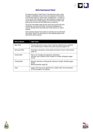 5
Name of Module Table Tennis
Basic Skills The grip, ball control, service, return of service, backhand push, backhand
drive, forehand push, forehand drive, block, loop chop (pages 8-15)
Game-play Skills Consistency and patience. Good quality and variety of shorts. Good recovery
(page 18)
Tactical Skills Play to own strengths and opponents’ weaknesses.
Vary pace, spin, direction of ball. Variation on strokes. Anticpation (pages
16-19)
Training Skills Muscular endurance, cardiovascular endurance, strength, flexibility (pages
20-29).
Mental preparation (page 30)
Rules Copies of the laws can be obtained from: English Table Tennis Association
(ETTA) (see page 37 for address).
The beginning stage of Table Tennis is the exploratory phase, where
the player is attempting to learn the correct sequence of movements
of all the basic skills e.g. service return, forehand drive. A number of
errors may be made and players will need feedback to recognise and
correct these errors. Initially a player may not be able to keep a rally
going across the table and self-feeding may be necessary
During the intermediate stage the basic skills will be performed more
consistently, and with more quality. Timing and anticipation will
improve, although skills may break down under pressure of a game
situation.
At the advanced stage all basic skills are automatic and are preformed
with quality. Players can concentrate on more detailed aspects of the
skill and the tactics required.
Skills Development Sheet
 