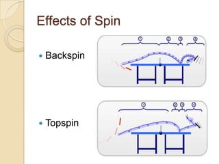 Effects of Spin
Backspin
Topspin