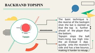 BACKHAND TOPSPIN
The basic technique is
the reverse of the backspin
shot: the bat is slanted so
that the top is further
ahead of the player than
the bottom.
Topspin stops the ball
from rising too high into
the air. Instead it dips
quickly onto the receiver’s
side and has a low bounce,
making it harder to return.
 