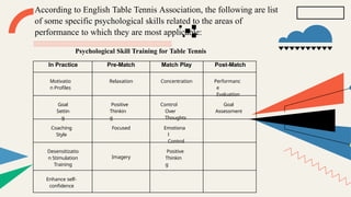 According to English Table Tennis Association, the following are list
of some specific psychological skills related to the areas of
performance to which they are most applicable:
In Practice Pre-Match Match Play Post-Match
Motivatio
n Profiles
Relaxation Concentration Performanc
e
Evaluation
Goal
Settin
g
Positive
Thinkin
g
Control
Over
Thoughts
Goal
Assessment
Coaching
Style
Focused Emotiona
l
Control
Desensitizatio
n Stimulation
Training
Imagery
Positive
Thinkin
g
Enhance self-
confidence
Psychological Skill Training for Table Tennis
 
