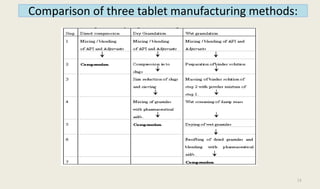 Tablet formulation, manufacturing, adv. and disadvantages | PPT