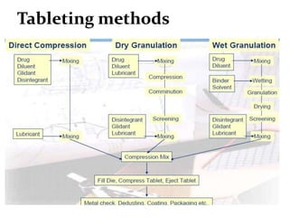 Tableting methods
 