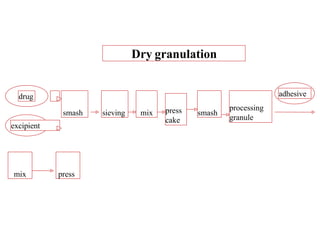 Dry granulation
drug
excipient
smash sieving mix press
cake
smash
processing
granule
adhesive
mix press
 