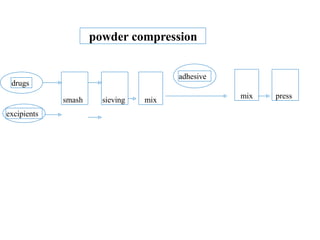 drugs
excipients
smash sieving mix
adhesive
mix press
powder compression
 