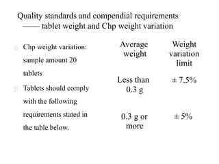 Quality standards and compendial requirements
—— tablet weight and Chp weight variation
Chp weight variation:
sample amount 20
tablets
Tablets should comply
with the following
requirements stated in
the table below.
Average
weight
Less than
0.3 g
Weight
variation
limit
± 7.5%
0.3 g or
more
± 5%
 
