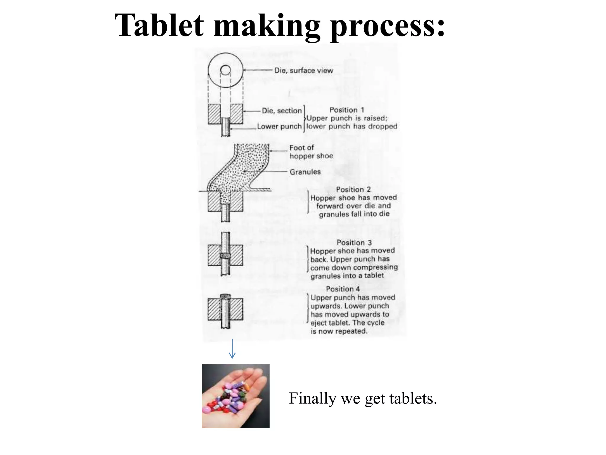Finally we get tablets.
Tablet making process:
 