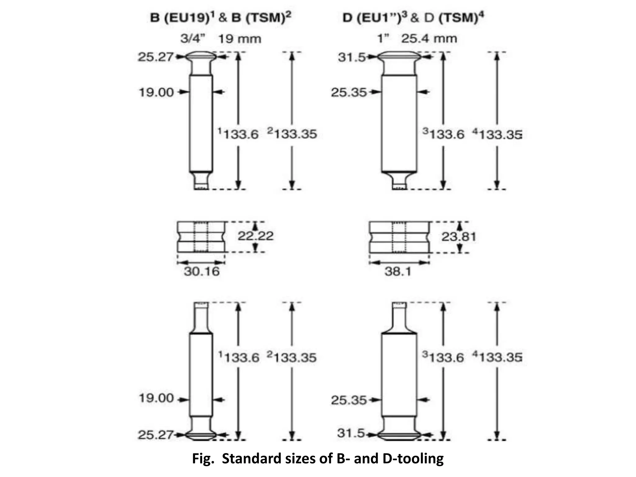 Fig. Standard sizes of B- and D-tooling
 