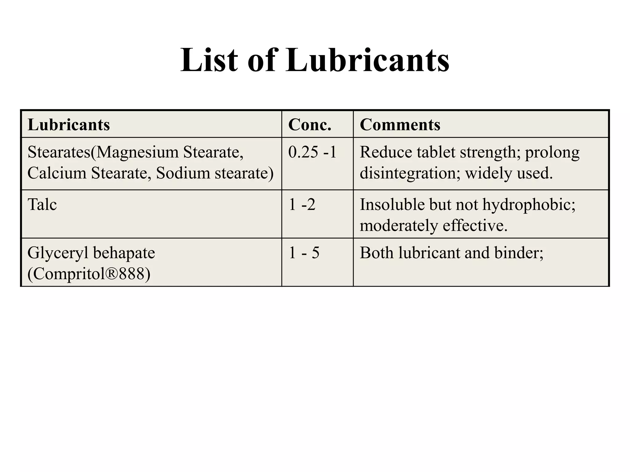 List of Lubricants
Lubricants Conc. Comments
Stearates(Magnesium Stearate,
Calcium Stearate, Sodium stearate)
0.25 -1 Reduce tablet strength; prolong
disintegration; widely used.
Talc 1 -2 Insoluble but not hydrophobic;
moderately effective.
Glyceryl behapate
(Compritol®888)
1 - 5 Both lubricant and binder;
 