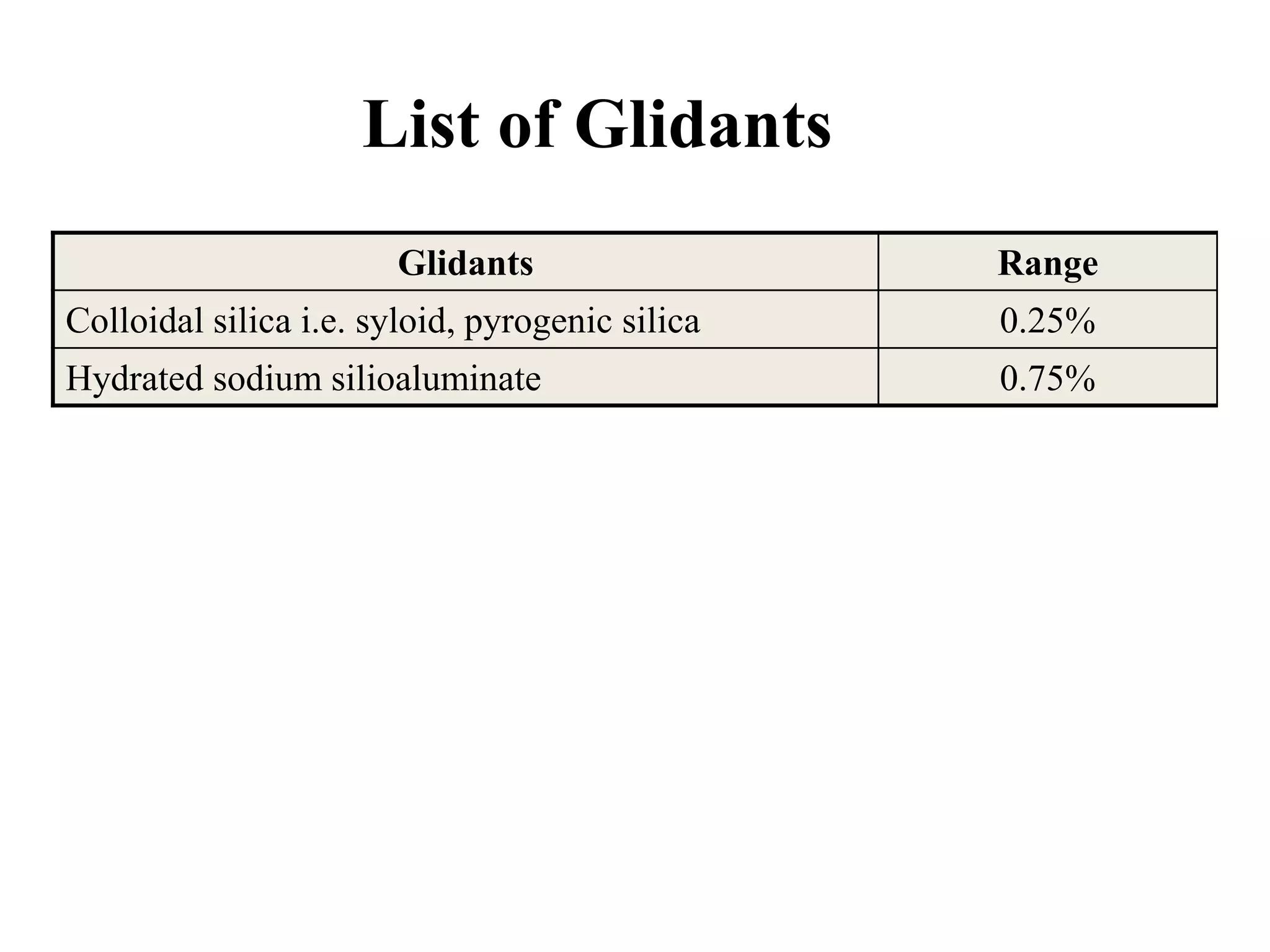 Glidants Range
Colloidal silica i.e. syloid, pyrogenic silica 0.25%
Hydrated sodium silioaluminate 0.75%
List of Glidants
 