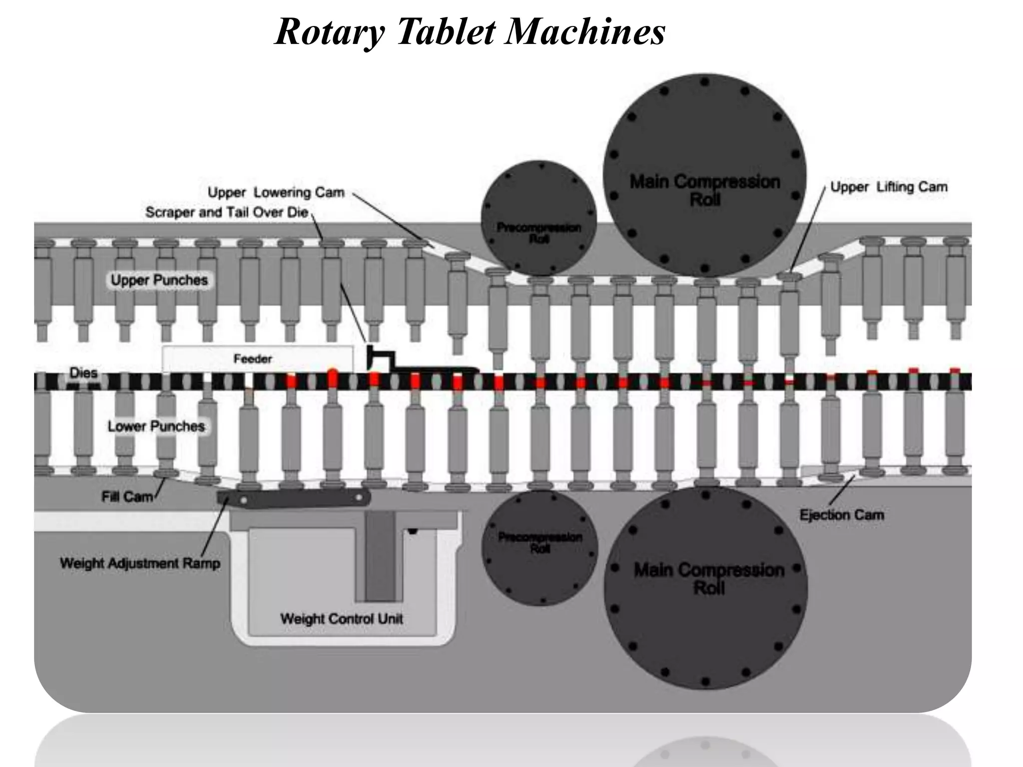 Rotary Tablet Machines
 