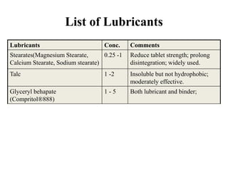 List of Lubricants
Lubricants Conc. Comments
Stearates(Magnesium Stearate,
Calcium Stearate, Sodium stearate)
0.25 -1 Reduce tablet strength; prolong
disintegration; widely used.
Talc 1 -2 Insoluble but not hydrophobic;
moderately effective.
Glyceryl behapate
(Compritol®888)
1 - 5 Both lubricant and binder;
 