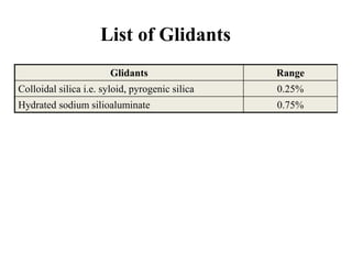 Glidants Range
Colloidal silica i.e. syloid, pyrogenic silica 0.25%
Hydrated sodium silioaluminate 0.75%
List of Glidants
 