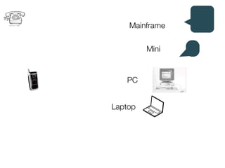 Mainframe

         Mini


   PC


Laptop
 