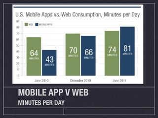 MOBILE APP V WEB
MINUTES PER DAY
 