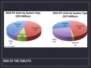 RISE OF THE TABLETS
 