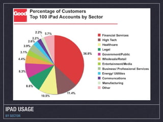 IPAD USAGE
BY SECTOR
 