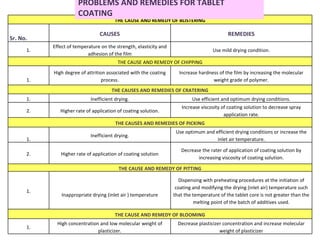 PROBLEMS AND REMEDIES FOR TABLET COATING THE CAUSE AND REMEDY OF BLISTERING Sr. No. CAUSES REMEDIES 1. Effect of temperatu...