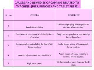CAUSES AND REMEDIES OF CAPPING RELATED TO  ‘ MACHINE’ (DIES, PUNCHES AND TABLET PRESS) Sr. No. CAUSES REMEDIES 1. Poorly f...