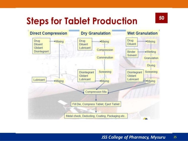 Tablet manufacturing process