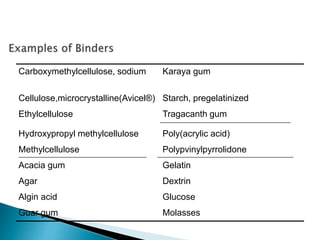 Carboxymethylcellulose, sodium Karaya gum
Cellulose,microcrystalline(Avicel®) Starch, pregelatinized
Ethylcellulose Tragacanth gum
Hydroxypropyl methylcellulose Poly(acrylic acid)
Methylcellulose Polypvinylpyrrolidone
Acacia gum Gelatin
Agar Dextrin
Algin acid Glucose
Guar gum Molasses
 