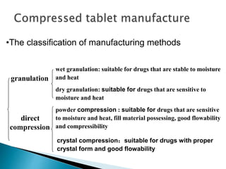 •The classification of manufacturing methods
wet granulation: suitable for drugs that are stable to moisture
and heat
dry granulation: suitable for drugs that are sensitive to
moisture and heat
powder compression : suitable for drugs that are sensitive
to moisture and heat, fill material possessing, good flowability
and compressibility
granulation
direct
compression
crystal compression：suitable for drugs with proper
crystal form and good flowability
 