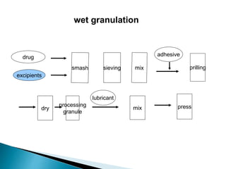 drug
excipients
sieving
adhesive
prilling
dry
processing
granule
lubricant
mix press
wet granulation
 