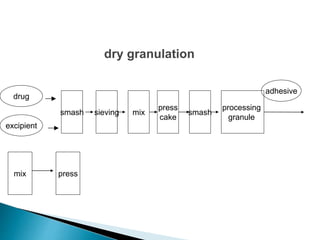 dry granulation
drug
excipient
smash sieving mix
press
cake
smash
processing
granule
adhesive
mix press
 