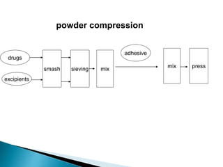 drugs
excipients
smash sieving mix
adhesive
mix press
powder compression
 