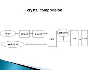  crystal compression
drugs
excipients
smash sieving
mix mix press
adhesive
 