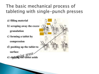 a) filling material
b) scraping away the excessive
granulation
c) forming a tablet by
compression
d) pushing up the tablet to stage
surface
e) shoving the tablet aside
 
