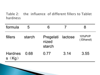 formula 5 6 7 8
fillers starch Pregelati
nized
starch
lactose 10%PVP
( Ethanol)
Hardnes
s（Kg）
0.68 0.77 3.14 3.55
 