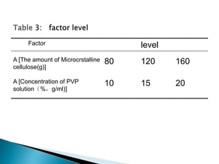 Factor level
A [The amount of Microcrstalline
cellulose(g)]
80 120 160
A [Concentration of PVP
solution（%，g/ml)]
10 15 20
 