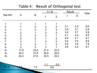 Table 4: Result of Orthogonal test
Test NO. A B
A×B Result
1 2 Ⅰ Ⅱ
Total
1
2
3
4
5
6
7
8
9
K1
K2
K3
1
1
1
2
2
2
3
3
3
17.8
24.2
24.4
1
2
3
1
2
3
1
2
3
23.0
21.8
21.6
1
2
3
2
3
1
3
1
2
21.4
22.5
22.5
1
2
3
3
1
2
2
3
1
22.2
22.0
22.2
3.1 2.9 6.0
2.8 3.1 5.9
3.2 2.7 5.9
4.1 4.4 8.5
4.0 4.1 8.1
4.2 3.4 8.5
4.0 3.8 7.8
3.9 4.2 8.1
R×6 6.6 1.4
1.1 0.2
0.6
 