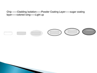 Chip ——Cladding Isolation——Powder Coating Layer——sugar coating
layer——colored icing——Light up
 