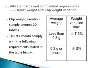  Chp weight variation:
sample amount 20
tablets
 Tablets should comply
with the following
requirements stated in
the table below.
Average
weight
Weight
variation
limit
Less than
0.3 g
± 7.5%
0.3 g or
more
± 5%
 