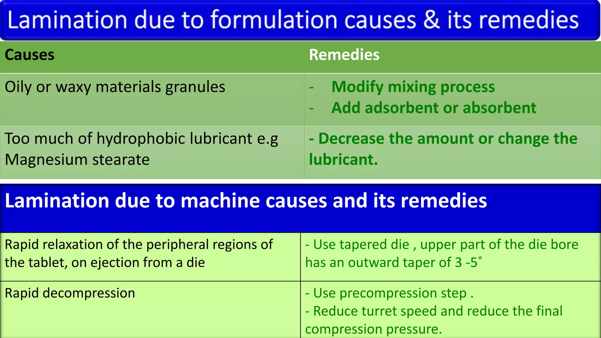 Causes Remedies
Oily or waxy materials granules - Modify mixing process
- Add adsorbent or absorbent
Too much of hydrophobic lubricant e.g
Magnesium stearate
- Decrease the amount or change the
lubricant.
Lamination due to machine causes and its remedies
Rapid relaxation of the peripheral regions of
the tablet, on ejection from a die
- Use tapered die , upper part of the die bore
has an outward taper of 3 -5˚
Rapid decompression - Use precompression step .
- Reduce turret speed and reduce the final
compression pressure.
 