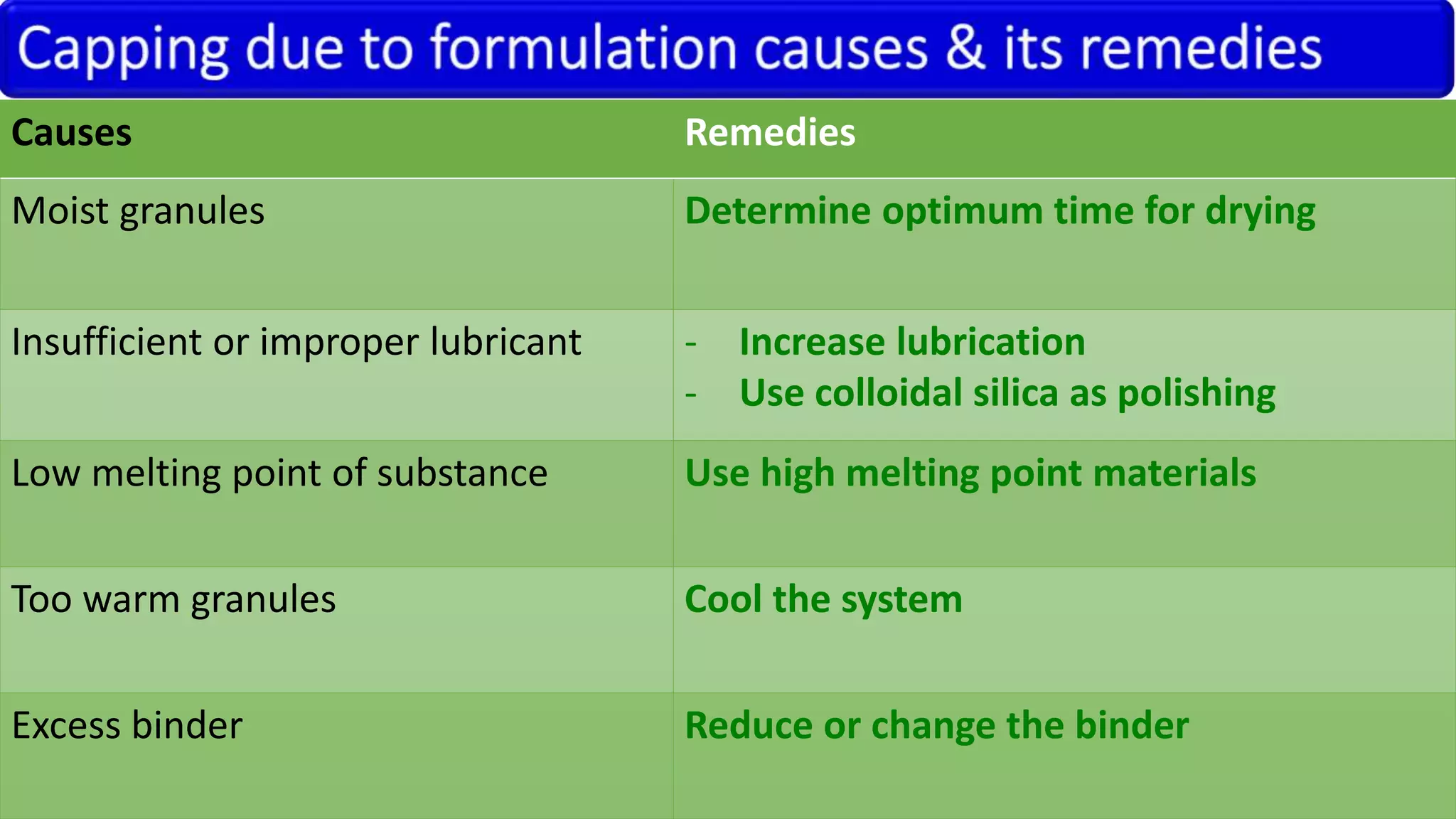 Causes Remedies
Moist granules Determine optimum time for drying
Insufficient or improper lubricant - Increase lubrication
- Use colloidal silica as polishing
Low melting point of substance Use high melting point materials
Too warm granules Cool the system
Excess binder Reduce or change the binder
 