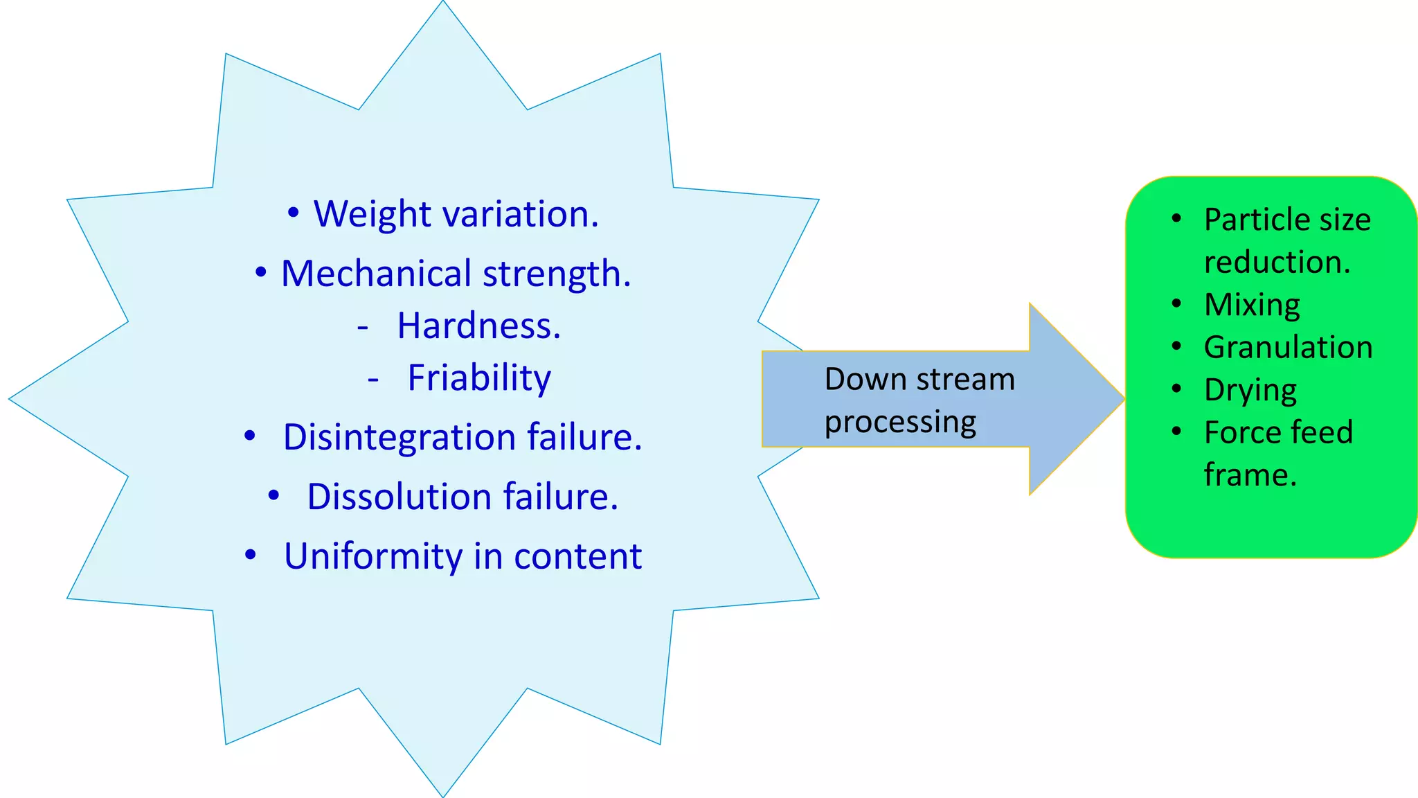 • Weight variation.
• Mechanical strength.
- Hardness.
- Friability
• Disintegration failure.
• Dissolution failure.
• Uniformity in content
Down stream
processing
• Particle size
reduction.
• Mixing
• Granulation
• Drying
• Force feed
frame.
 