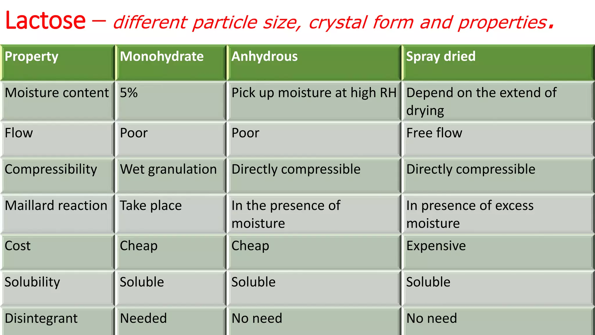 Lactose – different particle size, crystal form and properties.
Property Monohydrate Anhydrous Spray dried
Moisture content 5% Pick up moisture at high RH Depend on the extend of
drying
Flow Poor Poor Free flow
Compressibility Wet granulation Directly compressible Directly compressible
Maillard reaction Take place In the presence of
moisture
In presence of excess
moisture
Cost Cheap Cheap Expensive
Solubility Soluble Soluble Soluble
Disintegrant Needed No need No need
 