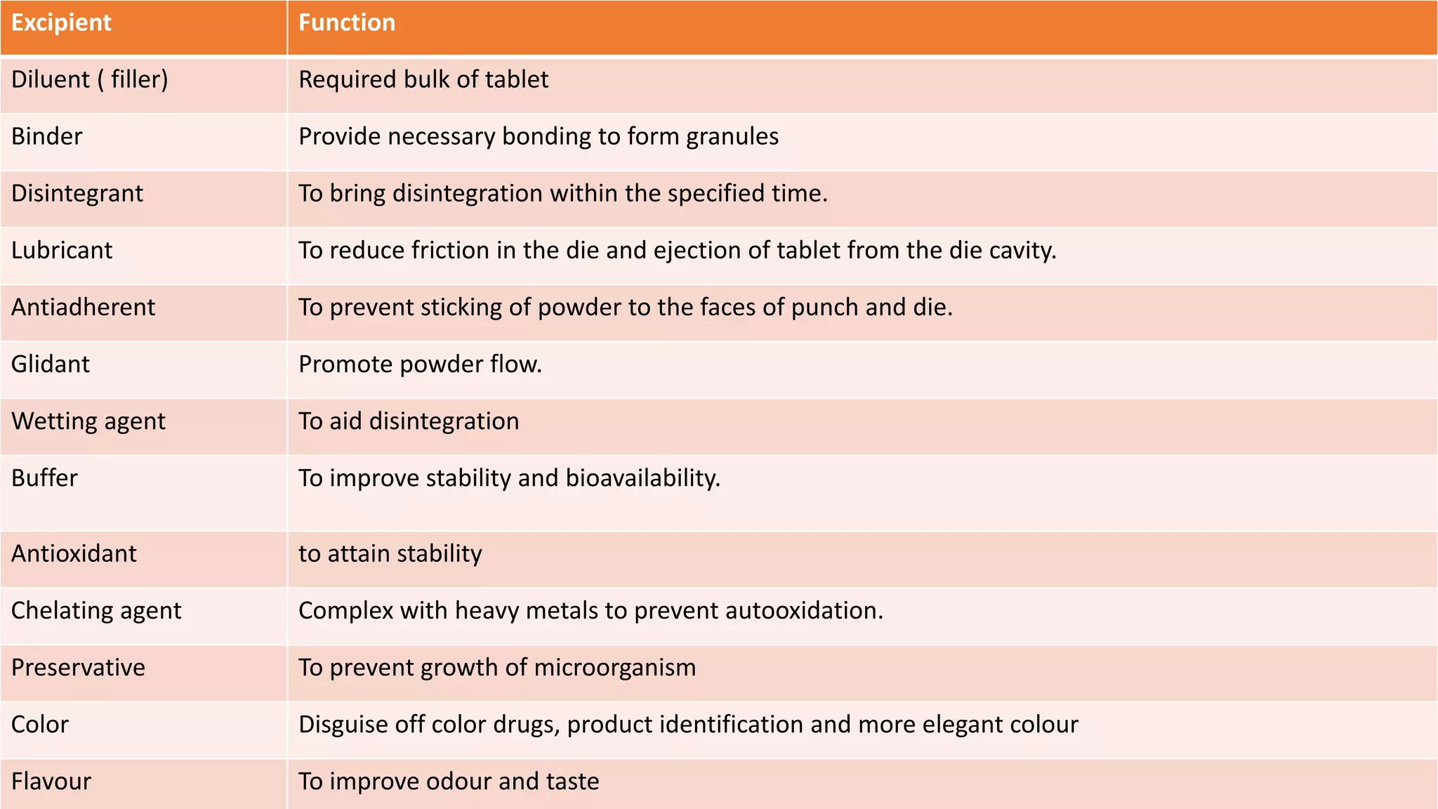 Excipient Function
Diluent ( filler) Required bulk of tablet
Binder Provide necessary bonding to form granules
Disintegrant To bring disintegration within the specified time.
Lubricant To reduce friction in the die and ejection of tablet from the die cavity.
Antiadherent To prevent sticking of powder to the faces of punch and die.
Glidant Promote powder flow.
Wetting agent To aid disintegration
Buffer To improve stability and bioavailability.
Antioxidant to attain stability
Chelating agent Complex with heavy metals to prevent autooxidation.
Preservative To prevent growth of microorganism
Color Disguise off color drugs, product identification and more elegant colour
Flavour To improve odour and taste
 