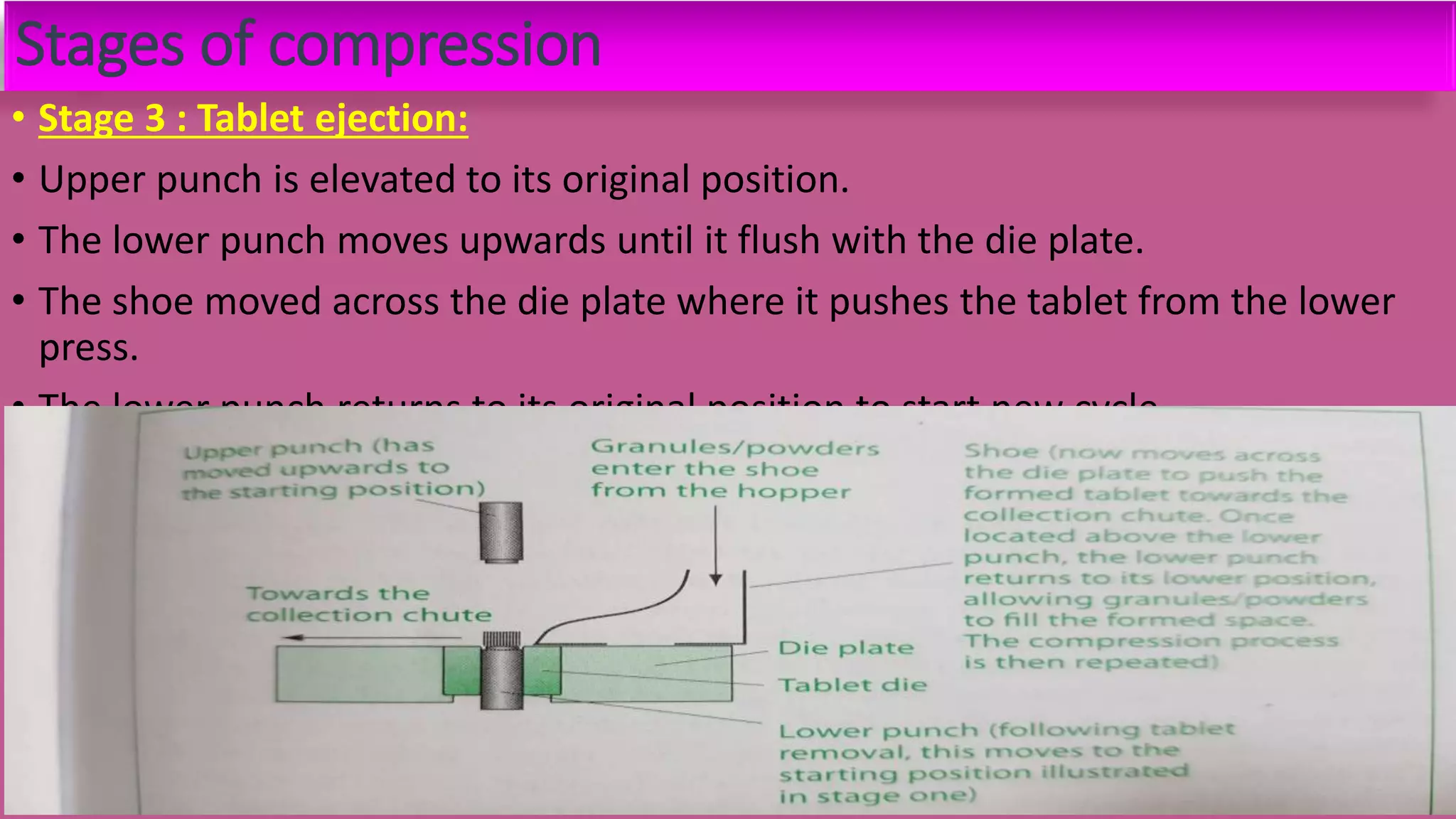 Stages of compression
• Stage 3 : Tablet ejection:
• Upper punch is elevated to its original position.
• The lower punch moves upwards until it flush with the die plate.
• The shoe moved across the die plate where it pushes the tablet from the lower
press.
• The lower punch returns to its original position to start new cycle.
 