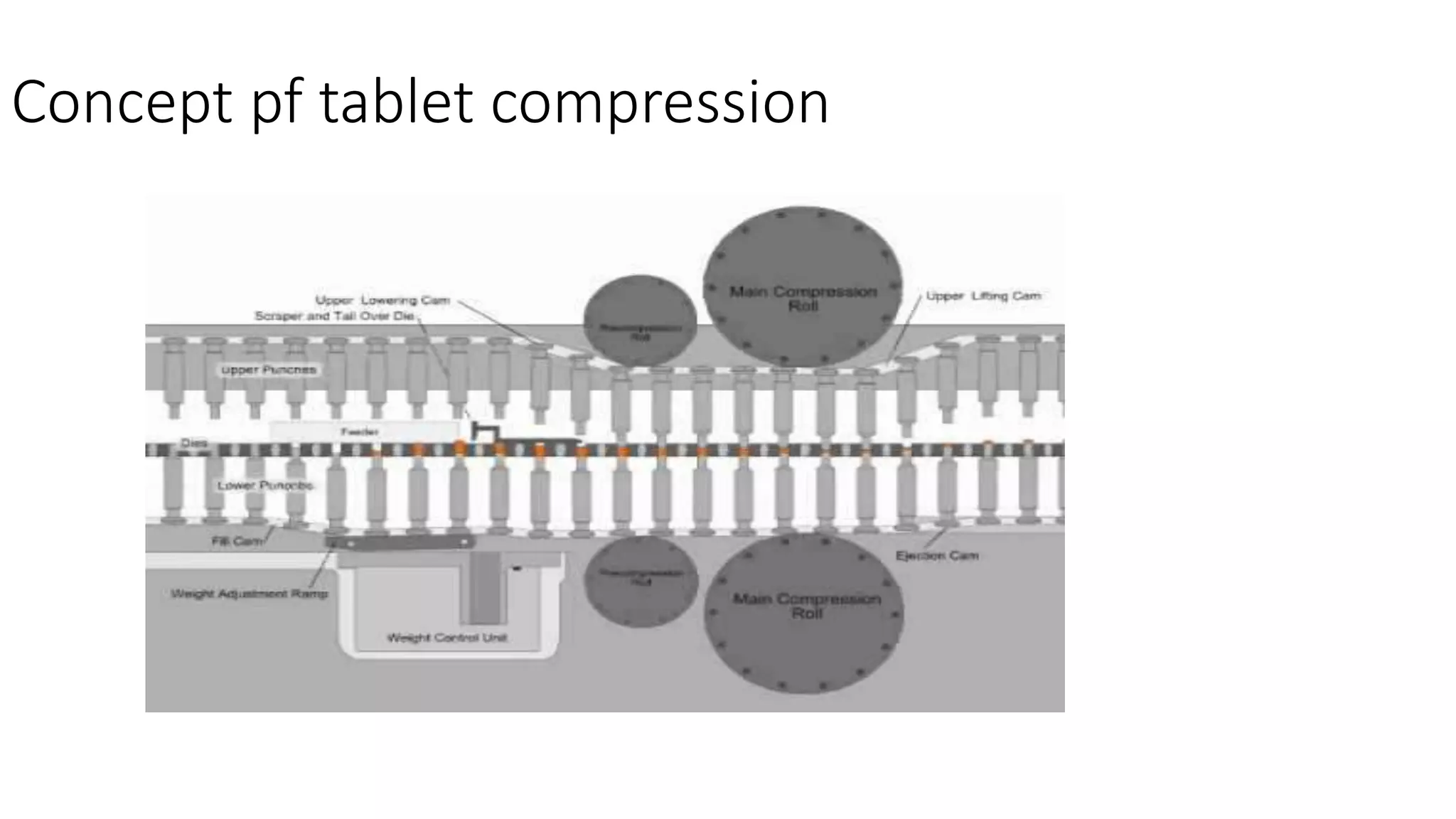 Concept pf tablet compression
 