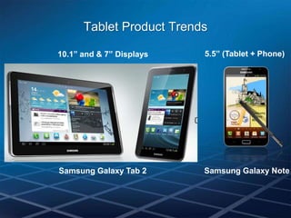Tablet Product Trends

10.1” and & 7” Displays   5.5” (Tablet + Phone)




Samsung Galaxy Tab 2      Samsung Galaxy Note
 