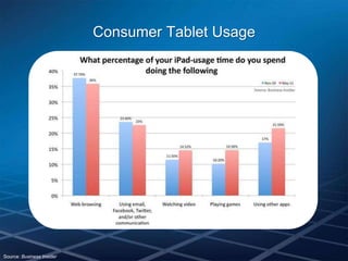 Consumer Tablet Usage




Source: Business Insider
 