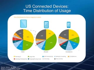 US Connected Devices:
                                 Time Distribution of Usage




Source: Nielsen, Q1 2011
Mobile Connected Device Report
 