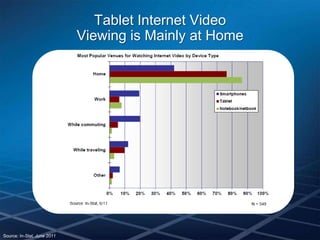 Tablet Internet Video
                             Viewing is Mainly at Home




Source: In-Stat, June 2011
 