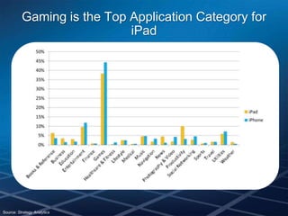 Gaming is the Top Application Category for
                            iPad




Source: Strategy Analytics
 